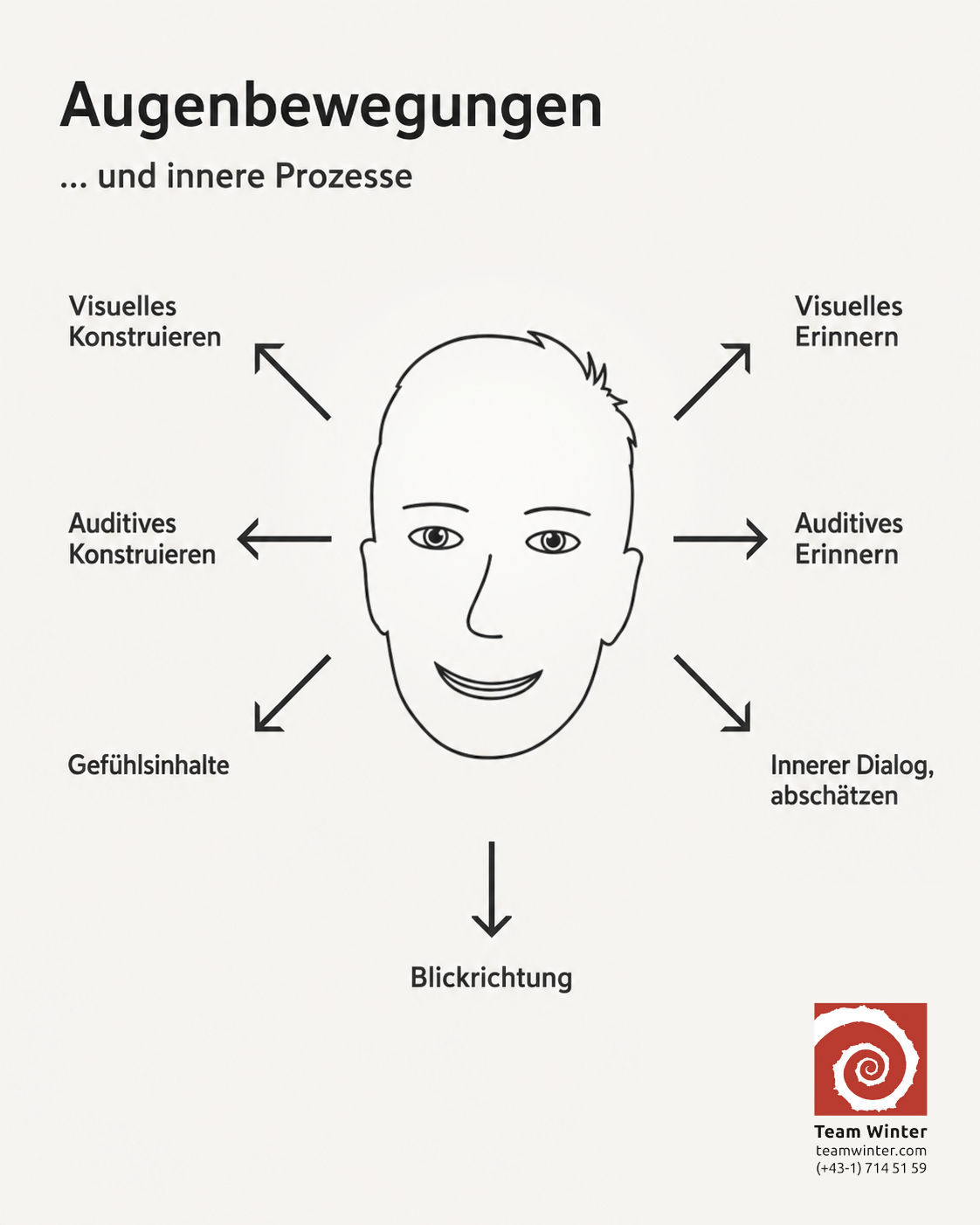 Augenbewegungen und innere Prozesse – NLP-Augenzugangsmuster